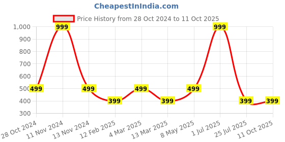 myntra.com Gallery99 Mysore Texture Paper Framed Art Print gallery99 Price History Graph from 28 Oct 2024 to 10 Oct 2025