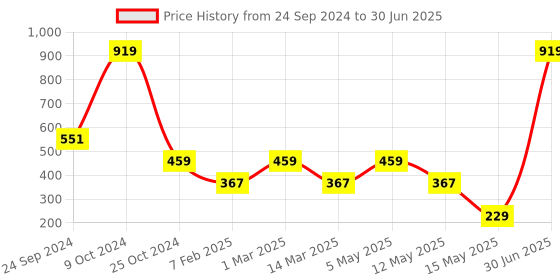 myntra.com Gallery99 Navy Blue & Brown Abstract Rectangular Doormats gallery99 Price History Graph from 24 Sep 2024 to 30 Jun 2025