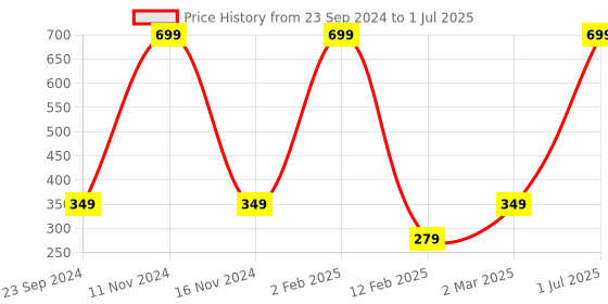 myntra.com Gallery99 Never Give Up Art Print Textured Paper Wall Art gallery99 Price History Graph from 23 Sep 2024 to 1 Jul 2025