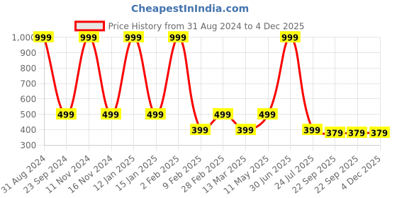 myntra.com Gallery99 Off-White Indore Canvas Unframed Painting gallery99 Price History Graph from 31 Aug 2024 to 4 Dec 2025