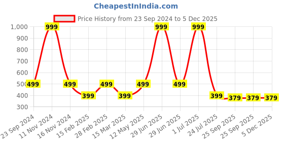 myntra.com Gallery99 Orange & Beige Chicago Printed Framed Wall Art gallery99 Price History Graph from 23 Sep 2024 to 5 Dec 2025