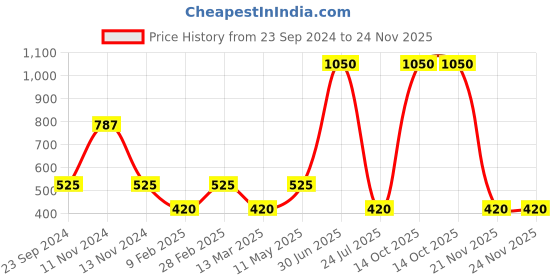 myntra.com Gallery99 Orange and Grey Motivational Quote Texture Paper Wall Art gallery99 Price History Graph from 23 Sep 2024 to 24 Nov 2025