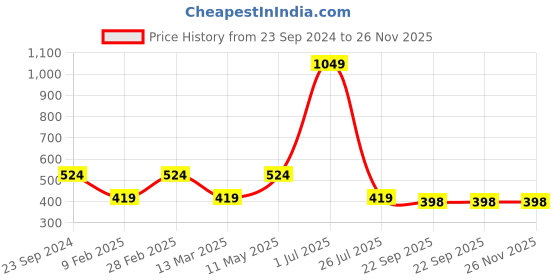 myntra.com Gallery99 Orange & Yellow Abstract Painting Wall Art gallery99 Price History Graph from 23 Sep 2024 to 25 Nov 2025