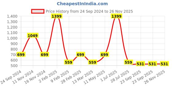 myntra.com Gallery99 Orange-color & Black Fondos De Pantalla De Forrest Gump Textured Framed Wall Art gallery99 Price History Graph from 24 Sep 2024 to 26 Nov 2025