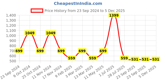 myntra.com Gallery99 Orange-color & Black Warli Art Textured Framed Wall Art gallery99 Price History Graph from 23 Sep 2024 to 5 Dec 2025