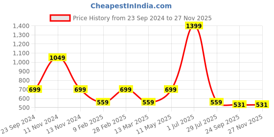 myntra.com Gallery99 Orange-color & Blue Abstract Framed Wall Art gallery99 Price History Graph from 23 Sep 2024 to 25 Nov 2025