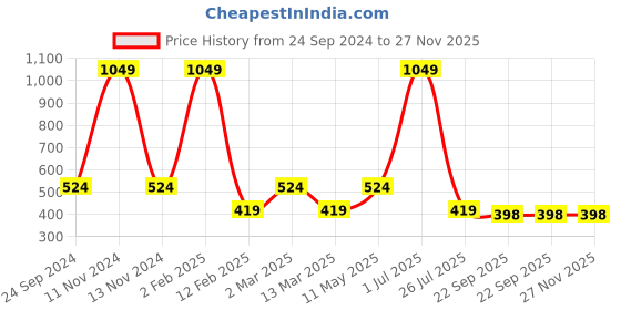 myntra.com Gallery99 Orange Colored & Brown Ganpati ji Framed Painting Wall Art gallery99 Price History Graph from 24 Sep 2024 to 27 Nov 2025