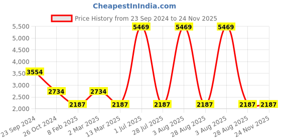 myntra.com Gallery99 Orange Colored & Yellow Hand Painted Ram Darbar Idol Showpiece gallery99 Price History Graph from 23 Sep 2024 to 24 Nov 2025