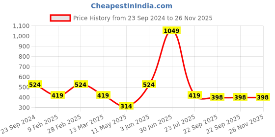 myntra.com Gallery99 Orange Colored Don't Stop Until Your Proud Quote Painting Wall Art gallery99 Price History Graph from 23 Sep 2024 to 25 Nov 2025