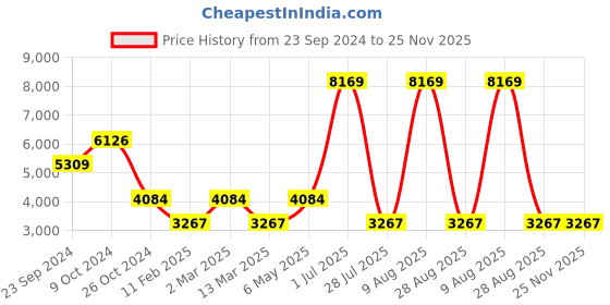 myntra.com Gallery99 Orange Hanuman Idol Marble Showpiece gallery99 Price History Graph from 23 Sep 2024 to 25 Nov 2025