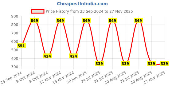 myntra.com Gallery99 Orange Marble Baba Khatu Shyam ji Religious Idol Showpiece gallery99 Price History Graph from 23 Sep 2024 to 27 Nov 2025