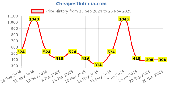 myntra.com Gallery99 Peach & Blue Motivational Quote Wall Art gallery99 Price History Graph from 23 Sep 2024 to 24 Nov 2025