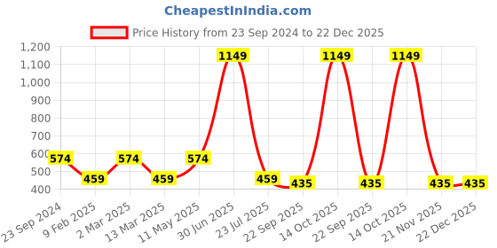 myntra.com Gallery99 Pink & Black Motivational Quote Wall Art gallery99 Price History Graph from 23 Sep 2024 to 21 Dec 2025