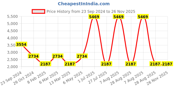 myntra.com Gallery99 Pink & Orange Colored Saraswati Idol Showpieces gallery99 Price History Graph from 23 Sep 2024 to 25 Nov 2025