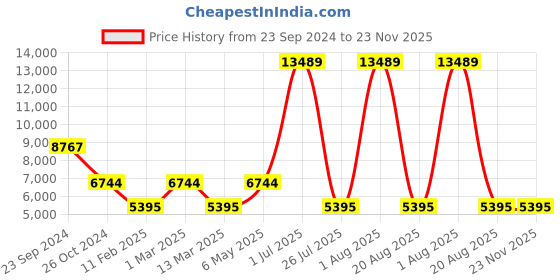 myntra.com Gallery99 Pink & White Handpainted Goddess Maha Laxmi Idol Showpieces gallery99 Price History Graph from 23 Sep 2024 to 22 Nov 2025