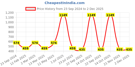 myntra.com Gallery99 Pink & White Motivational Quote Wall Art gallery99 Price History Graph from 23 Sep 2024 to 2 Dec 2025