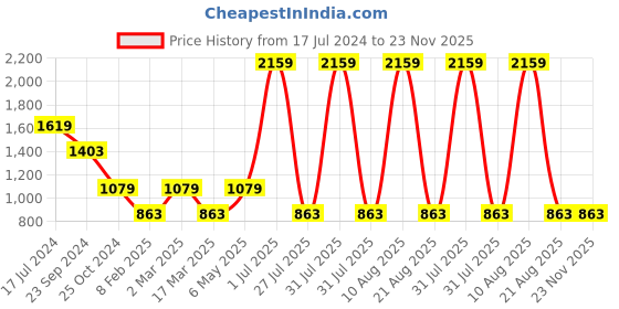 myntra.com Gallery99 Pink Handpainted Lord Laxmi Idol Showpiece gallery99 Price History Graph from 17 Jul 2024 to 22 Nov 2025
