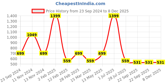 myntra.com Gallery99 Purple & Black Johnny Depp Textured Framed Wall Art gallery99 Price History Graph from 23 Sep 2024 to 7 Dec 2025