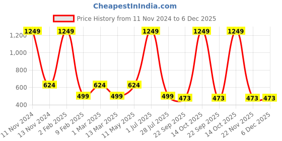 myntra.com Gallery99 Purple & Pink Abstract Explicit Wall Art gallery99 Price History Graph from 11 Nov 2024 to 2 Dec 2025