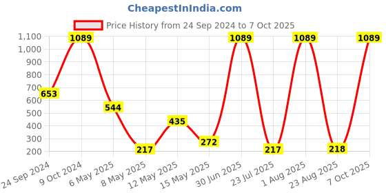 myntra.com Gallery99  Purple & Red Self-Design Doormats gallery99 Price History Graph from 24 Sep 2024 to 7 Oct 2025