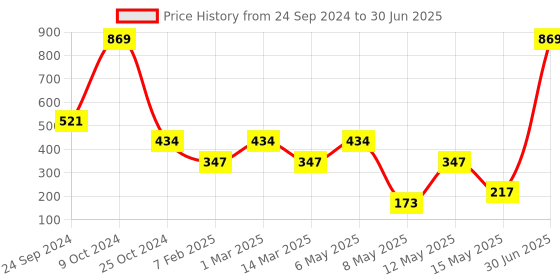 myntra.com Gallery99 Red Abstract Laser Cut Rectangular Doormats gallery99 Price History Graph from 24 Sep 2024 to 30 Jun 2025