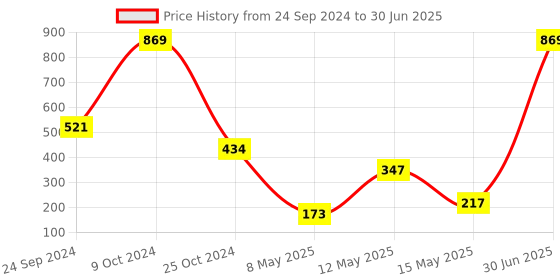 myntra.com Gallery99 Red Abstract Laser Cut Rectangular Doormats gallery99 Price History Graph from 24 Sep 2024 to 30 Jun 2025