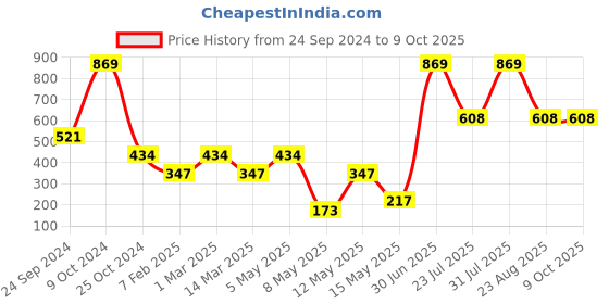 myntra.com Gallery99 Red Abstract Printed Doormat gallery99 Price History Graph from 24 Sep 2024 to 9 Oct 2025