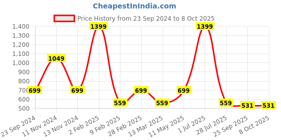 myntra.com Gallery99 Red & Beige Texture Paper Framed Wall Art gallery99 Price History Graph from 23 Sep 2024 to 8 Oct 2025