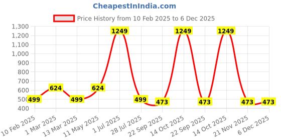 myntra.com Gallery99 Red & Black Hanuman Ji Painting Wall Art gallery99 Price History Graph from 10 Feb 2025 to 6 Dec 2025