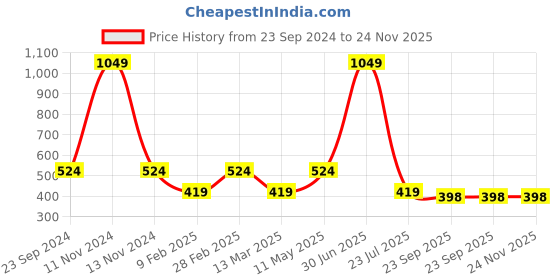 myntra.com Gallery99 Red & Black Painting Wall Art gallery99 Price History Graph from 23 Sep 2024 to 24 Nov 2025