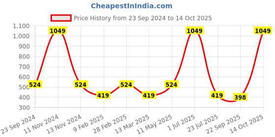 myntra.com Gallery99 Red & Black Ram Darbar Wall Art gallery99 Price History Graph from 23 Sep 2024 to 14 Oct 2025