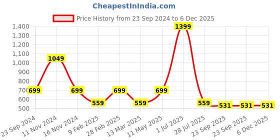 myntra.com Gallery99 Red & Black Tirupati Balaji Printed Framed Wall Art gallery99 Price History Graph from 23 Sep 2024 to 6 Dec 2025
