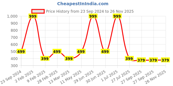 myntra.com Gallery99 Red & Blue Panchali Vastraharan Texture Paper Framed Wall Art gallery99 Price History Graph from 23 Sep 2024 to 25 Nov 2025