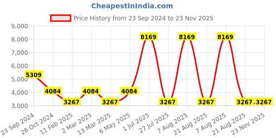 myntra.com Gallery99 Red & Brown Sherawali Mata Showpieces gallery99 Price History Graph from 23 Sep 2024 to 22 Nov 2025