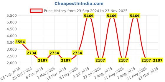 myntra.com Gallery99 Red & Gold-Toned Textured Santoshi Mata Showpieces gallery99 Price History Graph from 23 Sep 2024 to 22 Nov 2025