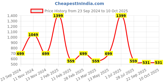 myntra.com Gallery99 Red & Green Kobebr Yant Texture Paper Framed Wall Art gallery99 Price History Graph from 23 Sep 2024 to 9 Oct 2025