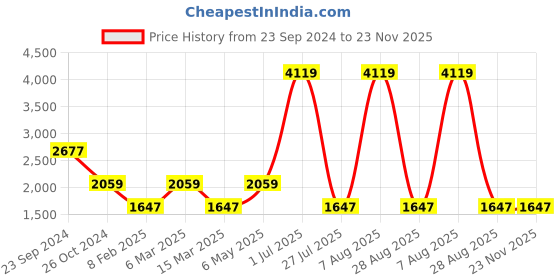 myntra.com Gallery99 Red & Green Laxmi Idol Marble Showpiece gallery99 Price History Graph from 23 Sep 2024 to 23 Nov 2025