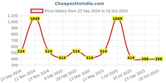 myntra.com Gallery99 Red & Grey God Vishnu Printed Wall Art gallery99 Price History Graph from 23 Sep 2024 to 9 Oct 2025