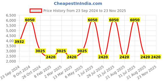 myntra.com Gallery99 Red & Pink Ram Darbar Painted Idol Showpiece gallery99 Price History Graph from 23 Sep 2024 to 22 Nov 2025