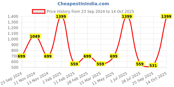myntra.com Gallery99 Red & Pink Texture Paper Framed Wall Art gallery99 Price History Graph from 23 Sep 2024 to 14 Oct 2025