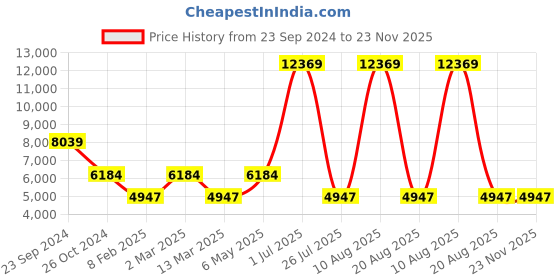 myntra.com Gallery99 Red & White Goddess Maha Laxmi Idol Showpieces gallery99 Price History Graph from 23 Sep 2024 to 23 Nov 2025