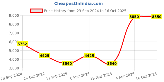 myntra.com Gallery99 Red & White Solid Marble Showpieces gallery99 Price History Graph from 23 Sep 2024 to 15 Oct 2025