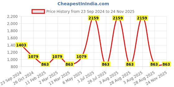 myntra.com Gallery99 Red & White Textured Shiv Parivar Showpieces gallery99 Price History Graph from 23 Sep 2024 to 23 Nov 2025