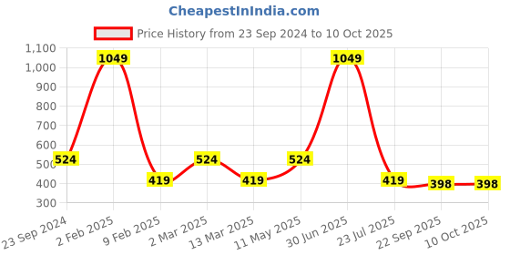 myntra.com Gallery99 Red & Yellow Ganesha Deva Wall Art gallery99 Price History Graph from 23 Sep 2024 to 9 Oct 2025