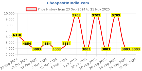 myntra.com Gallery99 Red & Yellow Goddess Mata Durga Idol Showpieces gallery99 Price History Graph from 23 Sep 2024 to 21 Nov 2025