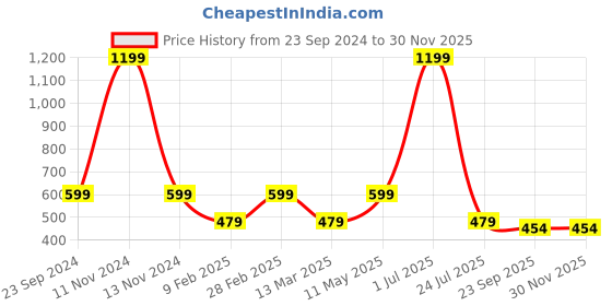 myntra.com Gallery99 Red Beautiful Red Rose Painting Wall Art gallery99 Price History Graph from 23 Sep 2024 to 29 Nov 2025