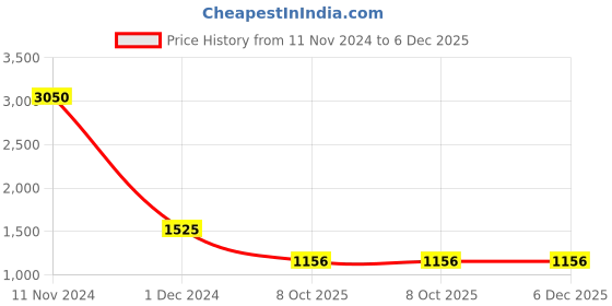 myntra.com Gallery99 Red Half Cutted Tomatoes Oil Painted Canvas Rolled Unframed Wall Art gallery99 Price History Graph from 11 Nov 2024 to 5 Dec 2025