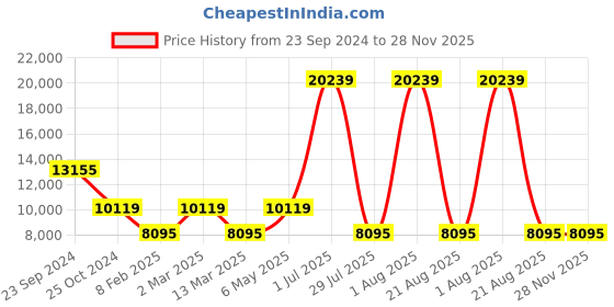 myntra.com Gallery99 Red Handpainted Sherawali Mata Showpiece gallery99 Price History Graph from 23 Sep 2024 to 28 Nov 2025