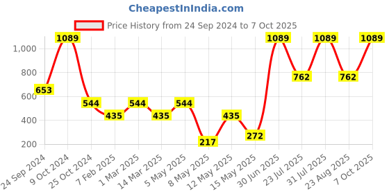 myntra.com Gallery99 Red Solid Doormat gallery99 Price History Graph from 24 Sep 2024 to 7 Oct 2025