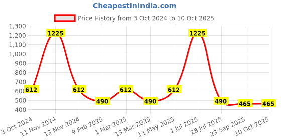 myntra.com Gallery99  Sachin Tendulkar Texture Paper Framed Wall Art gallery99 Price History Graph from 3 Oct 2024 to 9 Oct 2025